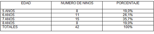 TABLA 8 Distribución de frecuencia en niños de 5 a 8 años con exodoncias a tiempo según la edad. Clínica de Odontopediatría U.G.M.A. Barcelona - Anzoátegui. 2004 - 2005