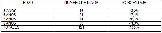 TABLA 9 Distribución de frecuencia en niños de 5 a 8 años con exodoncias prematuras según la edad. Clínica de Odontopediatría U.G.M.A. Barcelona - Anzoátegui. 2004 - 2005