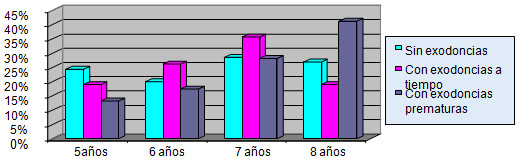 GRAFICO 7 Distribución de frecuencia en niños de 5 a 8 años sin exodoncias, con exodoncias a tiempo y con exodoncias prematuras, según edad. Clínica de Odontopediatría U.G.M.A. Barcelona - Anzoátegui. 2004 - 2005