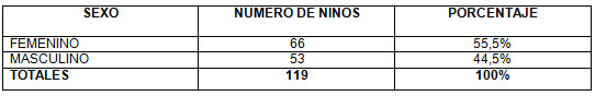 TABLA 10 Distribución de frecuencia en niños de 5 a 8 años sin exodoncias según el género. Clínica de Odontopediatría U.G.M.A. Barcelona - Anzoátegui. 2004 - 2005