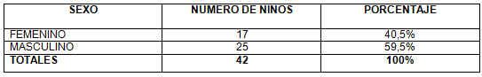 TABLA 11 Distribución de frecuencia en niños de 5 a 8 años con exodoncias a tiempo según el genero. Clínica de Odontopediatría U.G.M.A. Barcelona - Anzoátegui. 2004 - 2005. Clínica de Odontopediatría U.G.M.A. Barcelona - Anzoátegui. 2004 - 2005