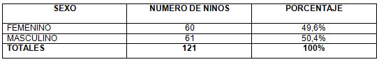 TABLA 12 Distribución de frecuencia en niños de 5 a 8 años con exodoncias prematuras según el género. Clínica de Odontopediatría U.G.M.A. Barcelona - Anzoátegui. 2004 - 2005