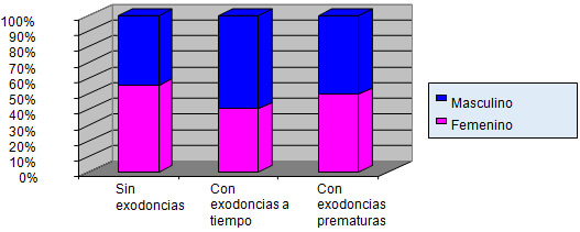 GRAFICO 8 Distribución de frecuencia en niños de 5 a 8 años sin exodoncias, con exodoncias a tiempo y con exodoncias prematuras, según género. Clínica de Odontopediatría U.G.M.A. Barcelona - Anzoátegui. 2004 - 2005
