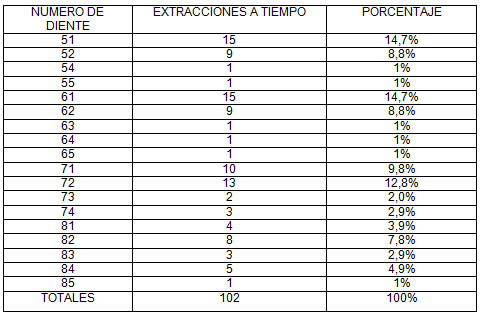 TABLA 13 Distribución de frecuencia según el número de diente extraído a tiempo. Clínica de Odontopediatría U.G.M.A. Barcelona - Anzoátegui. 2004 - 2005