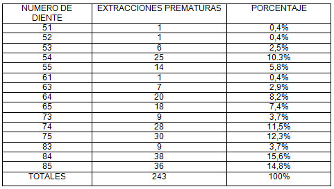 TABLA 14 Distribución de frecuencia segun número de diente extraído prematuramente. Clínica de Odontopediatría U.G.M.A. Barcelona - Anzoátegui. 2004 - 2005