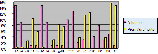 GRAFICO 9 Distribución de frecuencia según el número de diente extraído a tiempo y prematuramente. Clínica de Odontopediatría U.G.M.A. Barcelona - Anzoátegui. 2004 - 2005