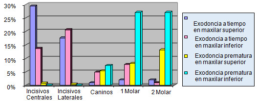 GRAFICO 10 Distribución de frecuencia según el tipo de diente extraído a tiempo y prematuramente, de acuerdo al maxilar Clínica de Odontopediatría U.G.M.A. Barcelona - Anzoátegui. 2004 - 2005