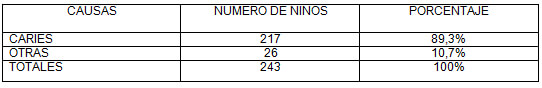 TABLA 15 Distribución de frecuencia en niños de 5 a 8 años con exodoncias prematuras según la causa. Clínica de Odontopediatría U.G.M.A. Barcelona - Anzoátegui. 2004 - 2005