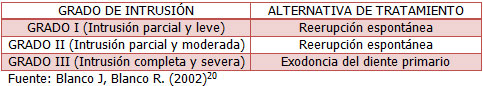 Cuadro I Alternativas de tratamiento de acuerdo al grado de intrusión sufrida por el diente primario durante una luxación intrusiva