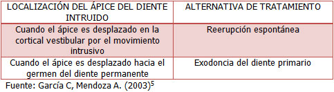Cuadro II Alternativas de tratamiento de acuerdo a la localización del ápice del diente primario intruido luego de experimentar una luxación intrusiva.