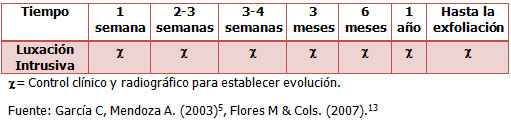 Cuadro III Controles recomendados en traumatismos del tipo luxación intrusiva en dentición primaria.