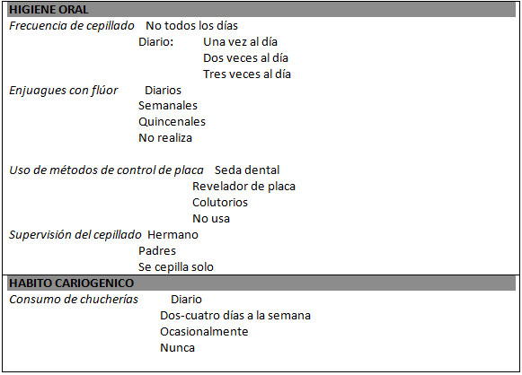 Cuadro 1 Cuestionario de hábitos de higiene oral y cariogénicos