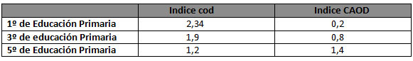 Tabla 1 Distribución de los índices cod y CAOD según los cursos escolares.