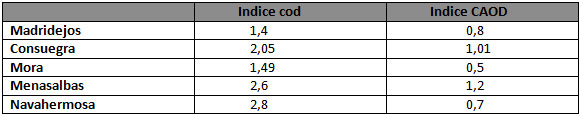 Tabla 2 Distribución de los índices cod y CAOD según las Areas Básicas de Salud.