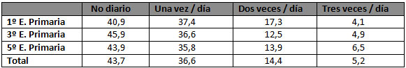Tabla 3 Frecuencia de cepillado expresada en porcentajes (%) según los cursos escolares.
