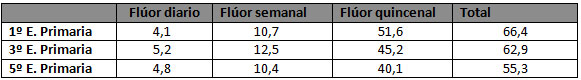 Tabla 4 Frecuencia de uso de enjuagues fluorados expresada en porcentajes (%) según los cursos escolares.