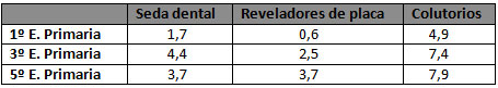 Tabla 5 Frecuencia de uso de métodos de control de placa expresada en porcentajes (%) según los cursos escolares.