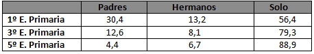 Tabla 6 Supervisión del cepillado dental expresada en porcentajes (%) según los cursos escolares.
