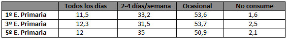 Tabla 7 Frecuencia del consumo de chucherías expresada en porcentajes (%) según los cursos escolares.
