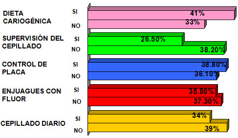 Figura 2 Presencia de caries en dentición permanente (índice CAOD) según hábitos higiénico-dietéticos.