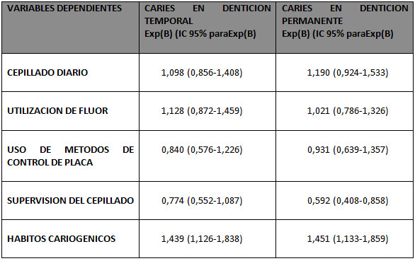Tabla 8 Análisis multivariante de los hábitos higiénico-dietéticos estudiados y su relación en la aparición de caries.