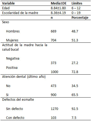 Cuadro I Distribución de las características de los escolares de 6 a 12 años incluidos en el estudio.