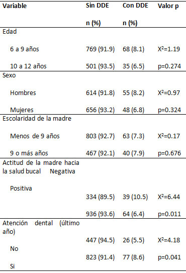 Cuadro II Distribución de los defectos de desarrollo del esmalte (DDE) en los escolares de 6 a 12 años incluidos en el estudio.