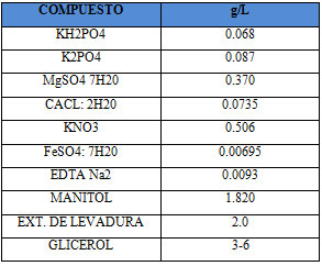 Tabla 1 Composición química del caldo de cultivo. CALDO 20 E.