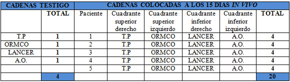 Tabla 2 Segmentos de cadena elástica testigos y segmentos que se colocaron y retiraron a los 15 días.