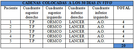 Tabla 3 Segmentos de cadena elástica colocados en los pacientes y retirados a los 30 días.