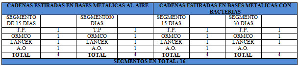 Tabla 5 Segmentos de cadena sometidos a estiramiento a los 15 y 30 días con bacterias y al aire.