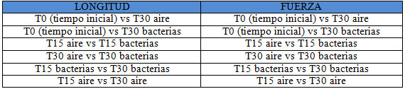 Tabla 7 Confrontación para comparar resultados de longitud y fuerza