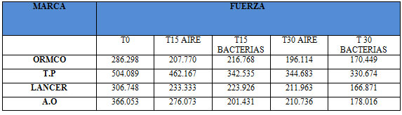 Tabla 8 Datos registrados en mediciones de fuerza en gramos con el sensómetro digital.