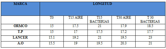 Tabla 9 Datos registrados en mediciones de longitud en milímetros con el vernier.