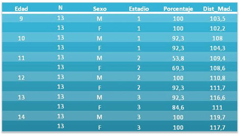 Tabla 1 Promedios de distancia según sexo y edad y porcentaje de estadíos.