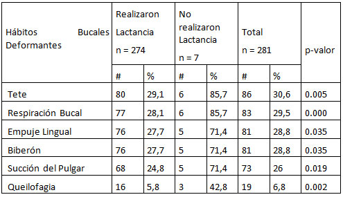 Tabla 2 Pacientes con hábitos bucales deformantes que realizaron o no Lactancia materna exclusiva.