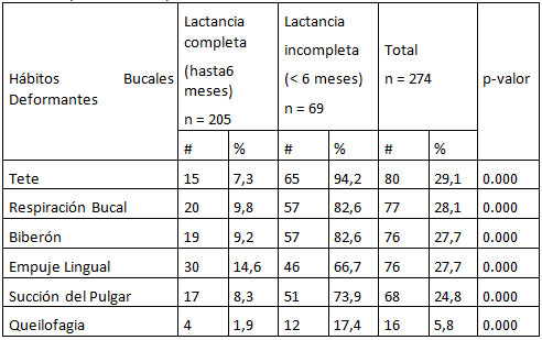 Tabla 3 Pacientes con hábitos bucales deformantes que realizaron Lactancia materna exclusiva completa o incompleta.