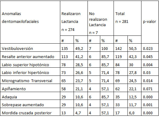Tabla 4 Pacientes con anomalías dentomaxilofaciales que realizaron o no Lactancia materna exclusiva.