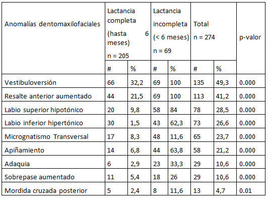 Tabla 5 Pacientes con anomalías dentomaxilofaciales que realizaron Lactancia materna exclusiva completa o incompleta.