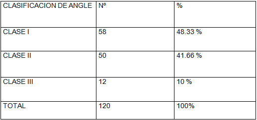 Tabla 2 Determinar tipo de maloclusión según clasificación de Angle