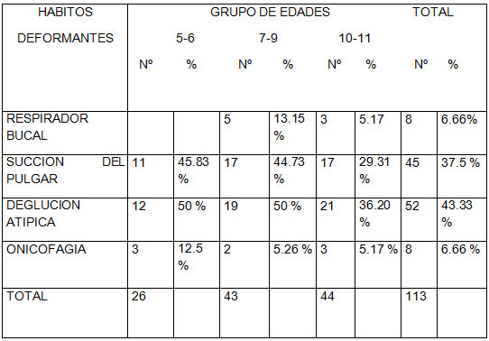 Tabla 3 Identificar la presencia de hábitos deformantes según grupo etario