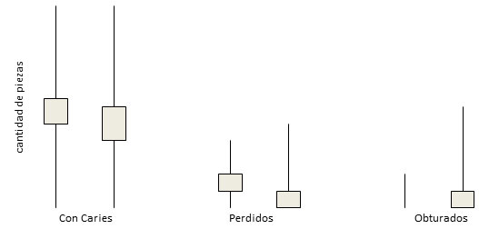 Figura 2 Piezas con caries, perdidas y obturadas