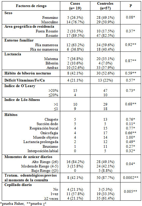 Tabla 1 Características de los pacientes incluidos con y sin primer molar permanente