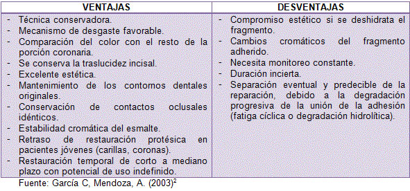 TABLA 1 VENTAJAS Y DESVENTAJAS DE LA TÉCNICA DE REPOSICIÓN DEL FRAGMENTO.