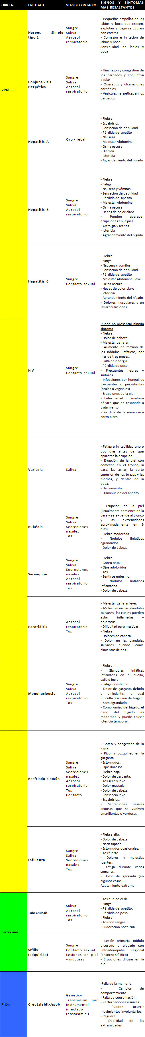 Cuadro No. 1 Sintomatología y medios de Transmisión de Enfermedades Virales, Bacterianas y por Prion.