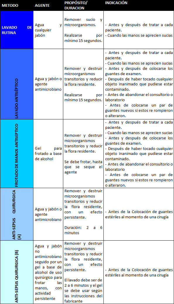 Cuadro No. 2 Métodos de lavado de manos, según las necesidades del operador.