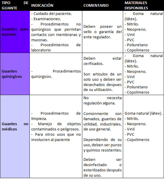 Cuadro No. 3 Tipos de guantes y sus Indicaciones