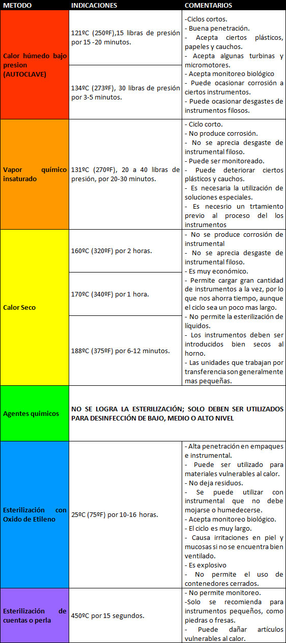 Cuadro No. 5 Métodos de Esterilización.