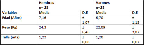Tabla N° 1 Distribución por edad, peso y talla.