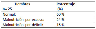 Tabla N° 2 Diagnostico Nutricional
